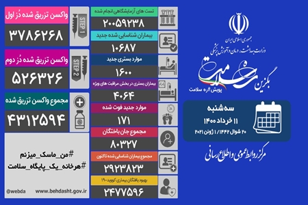 شناسایی ۱۰هزار و ۶۸۷ بیمار جدید مبتلا به کووید۱۹ در کشور