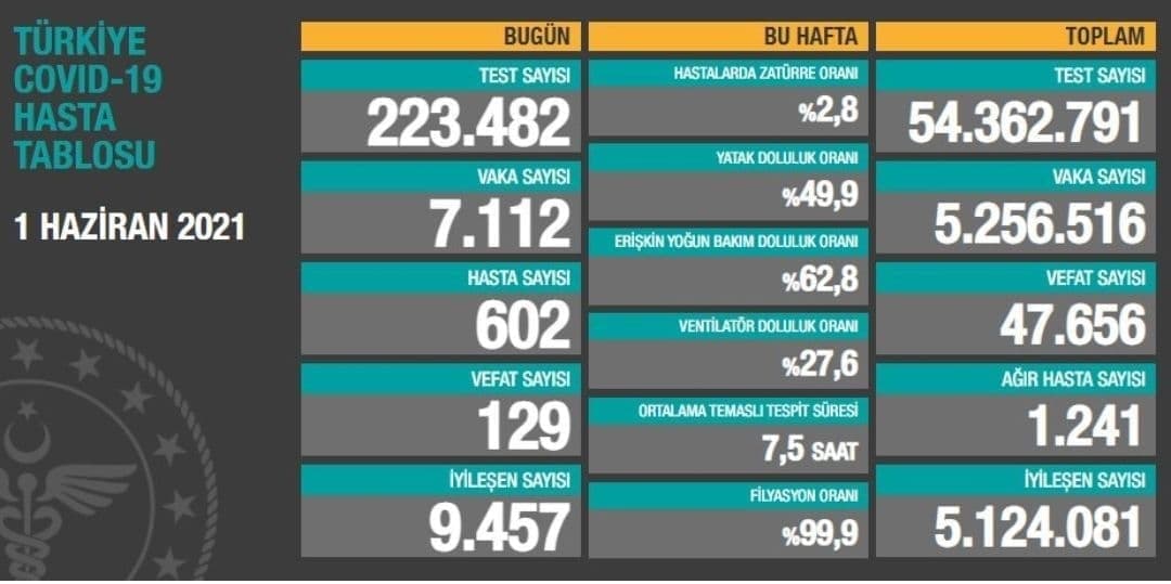 جان باختن ۱۲۹ بیمار کرونایی دیگر در ترکیه