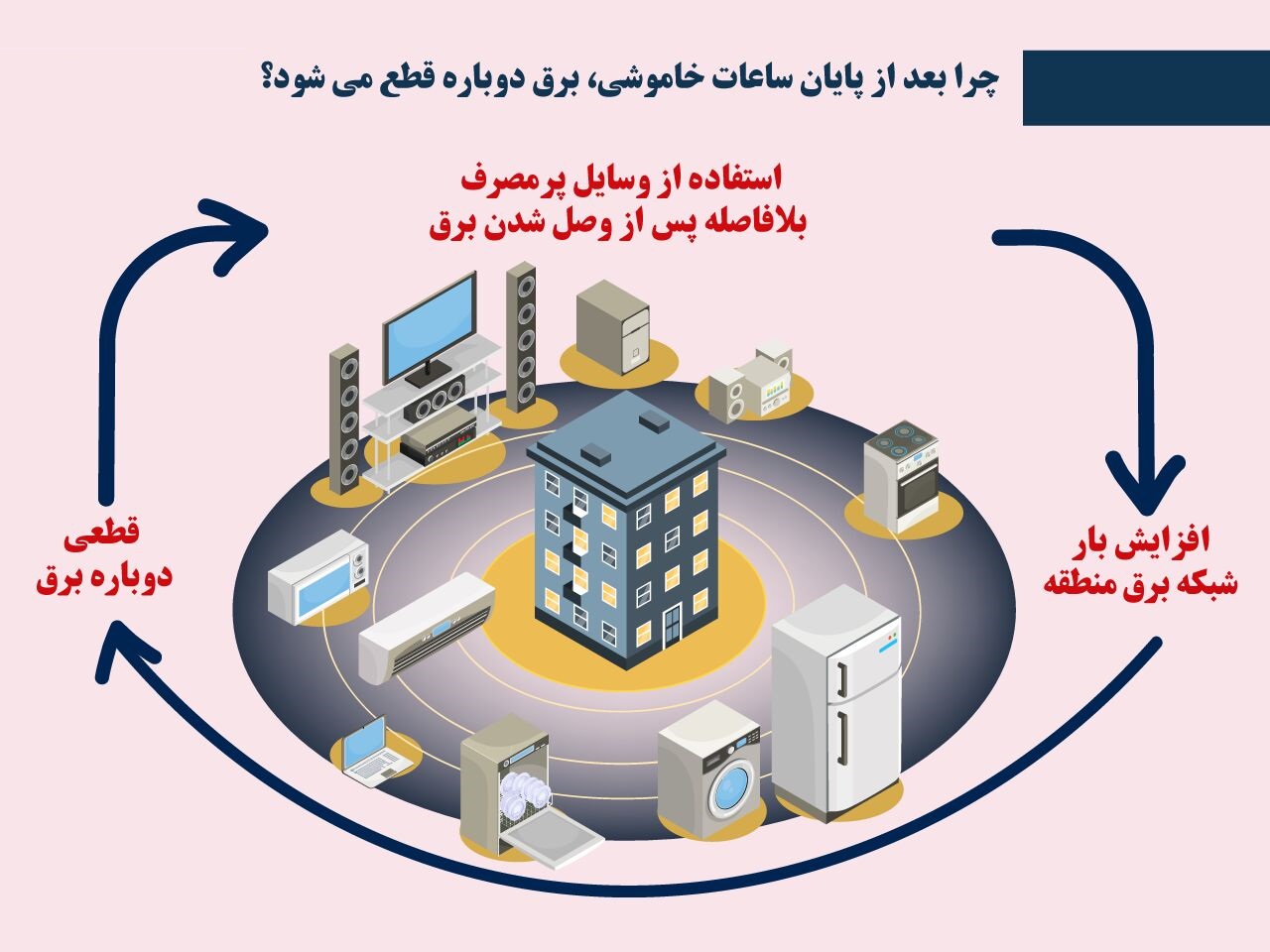 علت خاموشی دوباره برق بعد از ساعت خاموشی