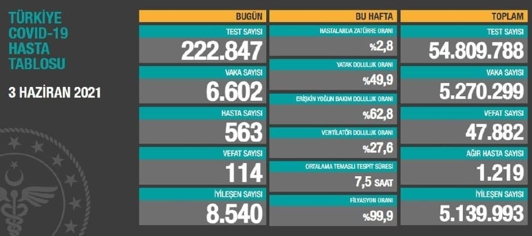 جان باختن ۱۱۴ بیمار کرونایی دیگر در ترکیه