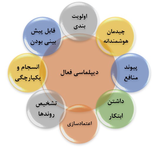 اثرگذاری دیپلماسی فعال بر همگرایی منطقه‌ای