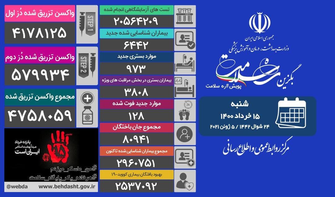 جان باختن ۱۲۸ بیمار کرونایی؛ تزریق ۴ میلیون و ۷۵۸ هزار و ۵۹ دُز واکسن