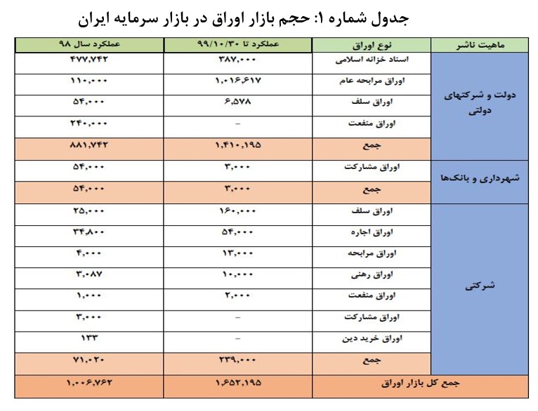 نقش بازار سرمایه در تامین منابع تولید