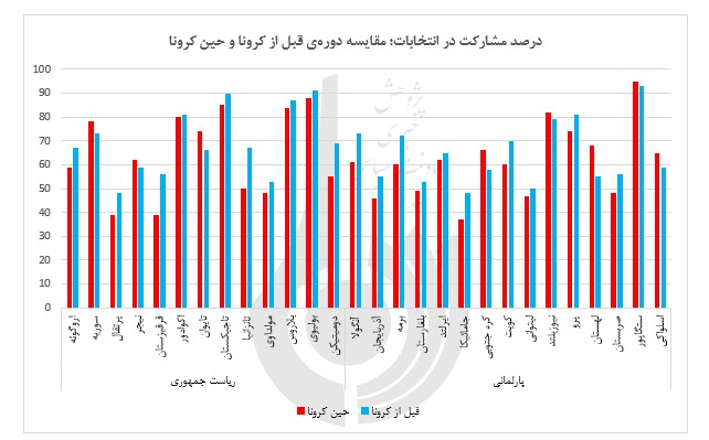 تجربه و تمهدات دیگرکشورها در برگزاری انتخابات در شرایط کرونایی