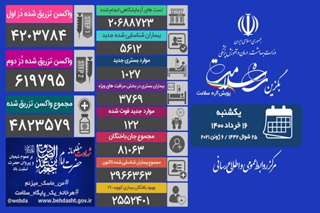 شناسایی ۵هزار و ۶۱۲ بیمار جدید مبتلا به کووید۱۹ در کشور