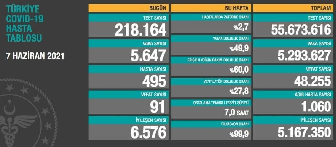 ادامه روند کاهشی آمار کرونایی ترکیه