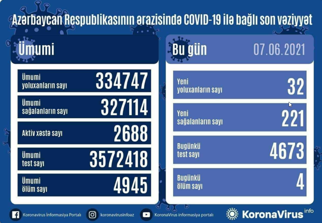 ثبت کمترین ابتلای روزانه در یک سال اخیر در جمهوری آذربایجان
