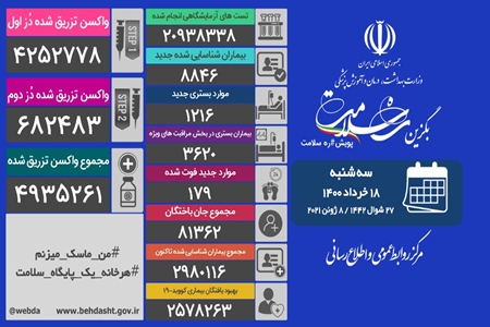 شناسایی ۸ هزار و ۸۴۶ بیمار جدید مبتلا به کووید۱۹ در کشور