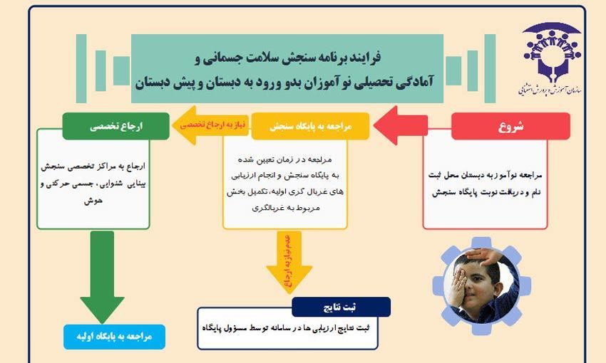 اعلام فرآیند سنجش سلامت جسمانی و آمادگی تحصیلی نوآموزان