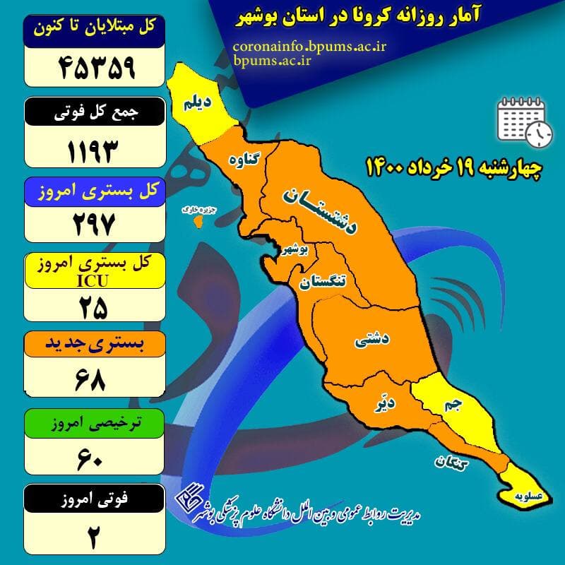 آخرین آمار کرونا در استان بوشهر تا چهارشنبه ۱۹ خرداد ۱۴۰۰