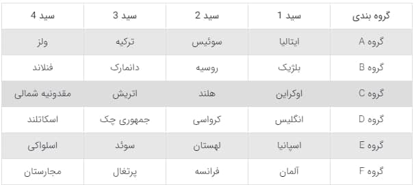 برنامه فوتبال یورو ۲۰۲۰؛ از رم تا لندن