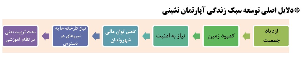 تاثیر زندگی آپارتمان نشینی بر فرزند آوری