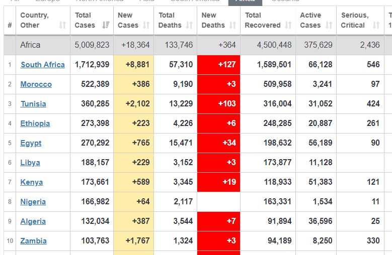 ابتلای بیش از ۵ میلیون نفر به کرونا در آفریقا