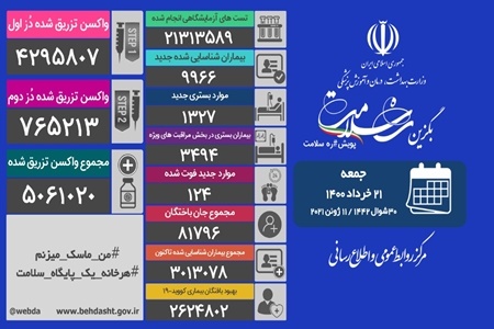 فوت ۱۲۴ بیمار مبتلا به کرونا در کشور در شبانه روز گذشته