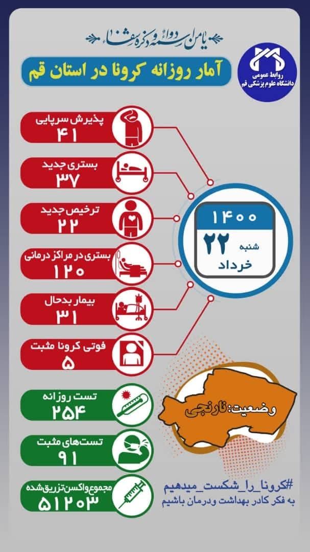 فوت ۵ بیمار کرونایی در قم