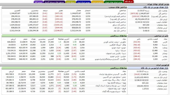 ریزش ۶ هزار واحدی بورس در ۲۲ خرداد ۱۴۰۰