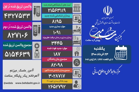 شناسایی ۸ هزار و ۱۹۵ بیمار جدید مبتلا به کووید۱۹ در کشور