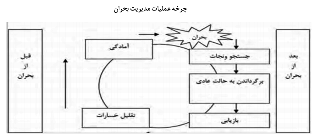 شوراهای اسلامی شهر و روستا و مدیریت بحران های طبیعی