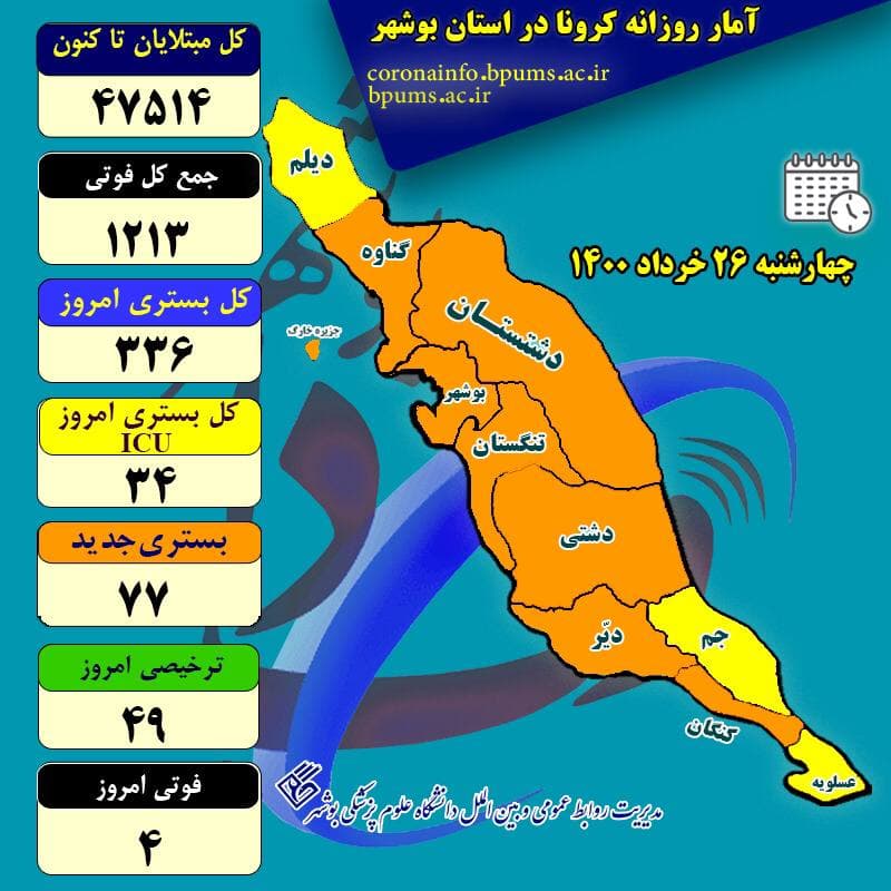 آخرین آمار کرونا در استان بوشهر تا چهارشنبه ۲۶ خرداد ۱۴۰۰