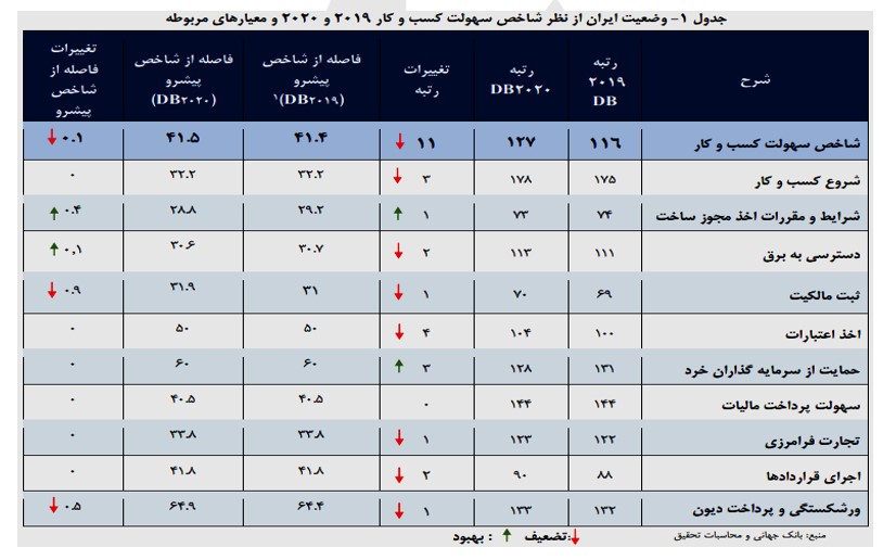 ؛ اثرات فضای نامساعد کسب وکار بر بهره وری در تولید