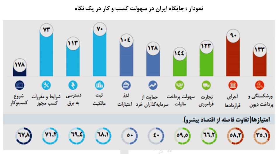 ؛ اثرات فضای نامساعد کسب وکار بر بهره وری در تولید