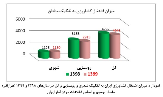 کاهش اشتغال در بخش کشاورزی ایران در سال 1399