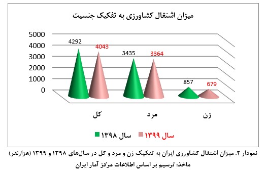 کاهش اشتغال در بخش کشاورزی ایران در سال 1399