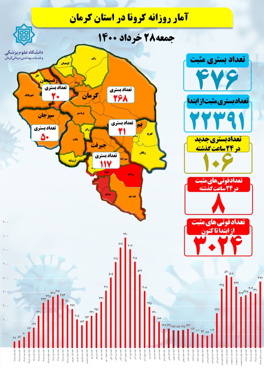 افزایش بستری‌های کرونا در کرمان