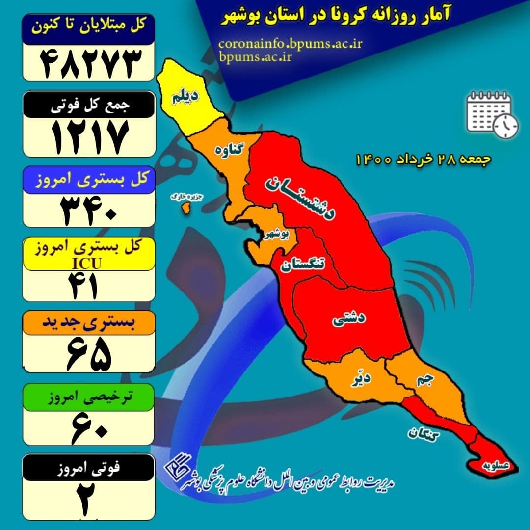 آخرین آمار کرونا در استان بوشهر تا جمعه ۲۸ خرداد ۱۴۰۰