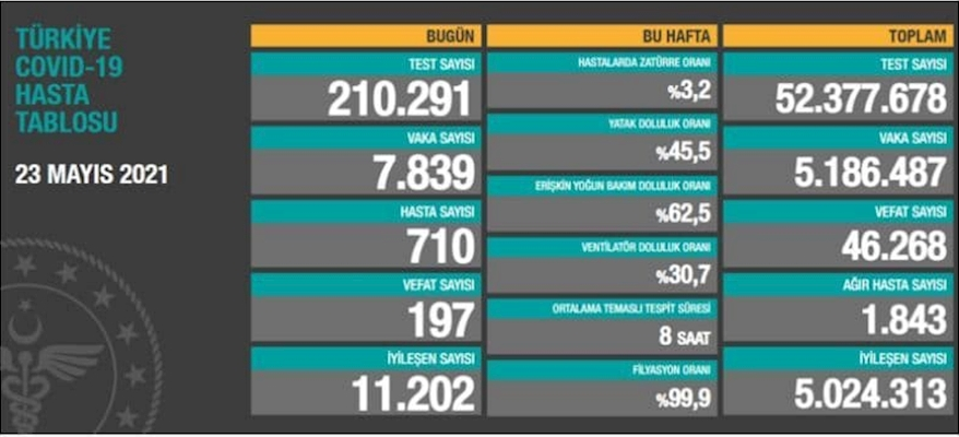 آخرین آمار کرونا در ترکیه
