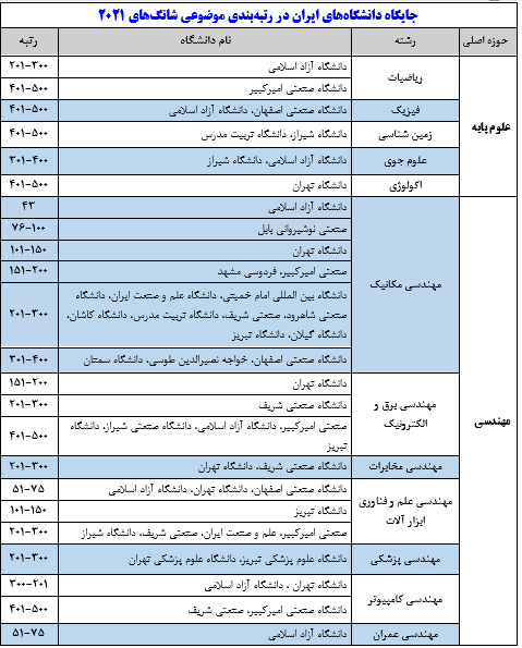 حضور ۳۴ دانشگاه از ایران در رتبه‌بندی موضوعی شانگ‌های ۲۰۲۱