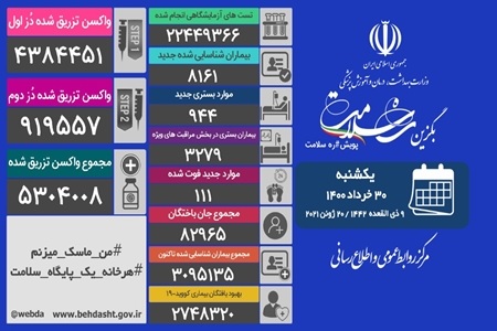 شناسایی ۸۱۶۱ بیمار جدید مبتلا به کووید ۱۹ در کشور