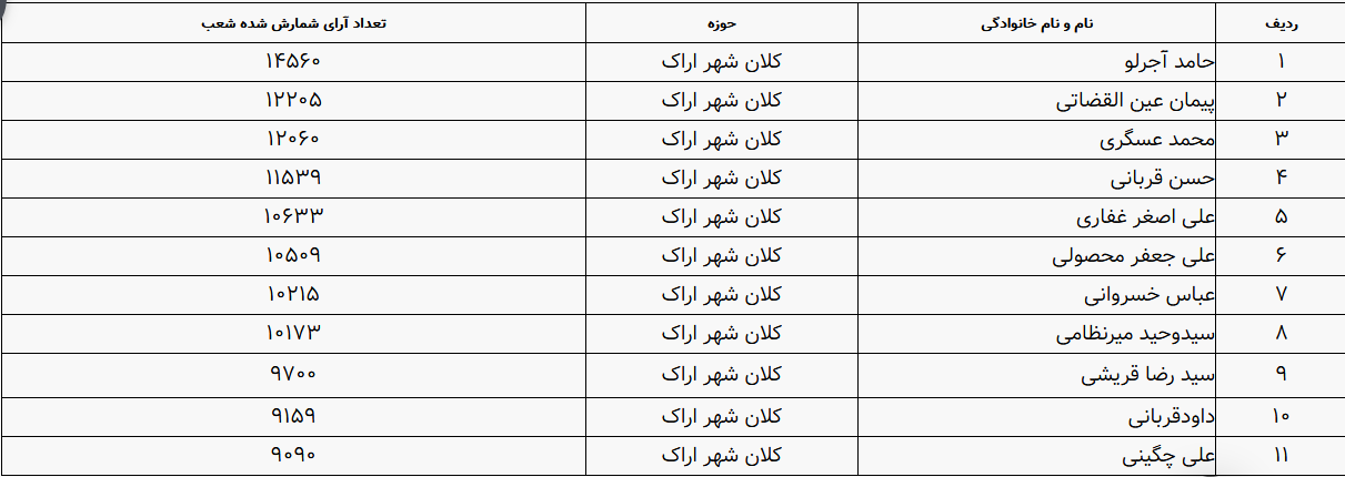 نتایج انتخابات شوراهای شهراراک