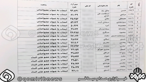 اعلام اسامی منتخبین ششمین دوره شورای اسلامی شهر قم