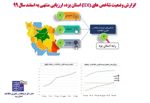 رتبه سوم استان یزد در شاخص توسعه یافتگی فاوا