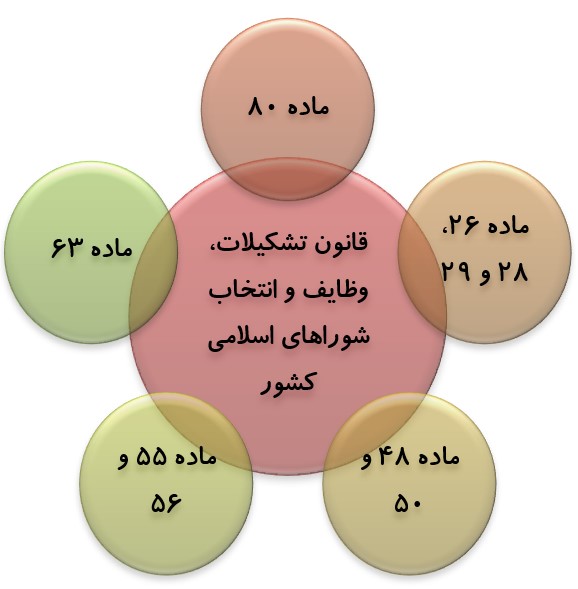 از جلوگیری از تخلفات مالی شورا‌ها تا رسیدگی به تخلفات مالی شهرداری‌ها