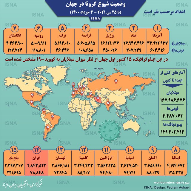 اینفوگرافی آمار کرونا در جهان تا ۴ خرداد