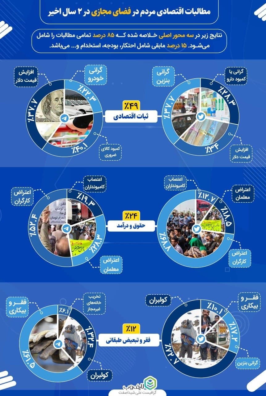 بیشترین دغدغه معیشتی و مطالبات اقتصادی مردم چه بوده‌اند؟