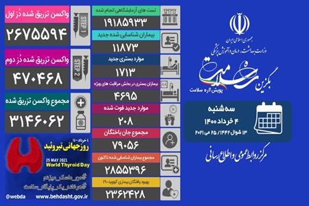 شناسایی۱۱ هزار و ۸۷۳ بیمار جدید مبتلا به کووید۱۹ در کشور