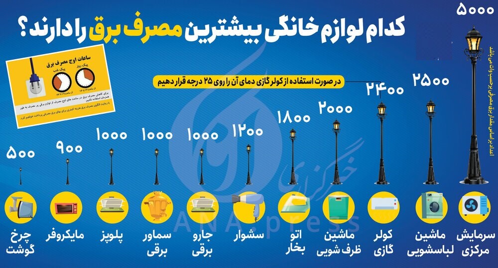 پرمصرف‌ترین لوازم خانگی کدامند؟