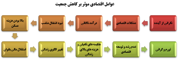 متغیرهای اقتصادی موثر برکاهش جمعیت