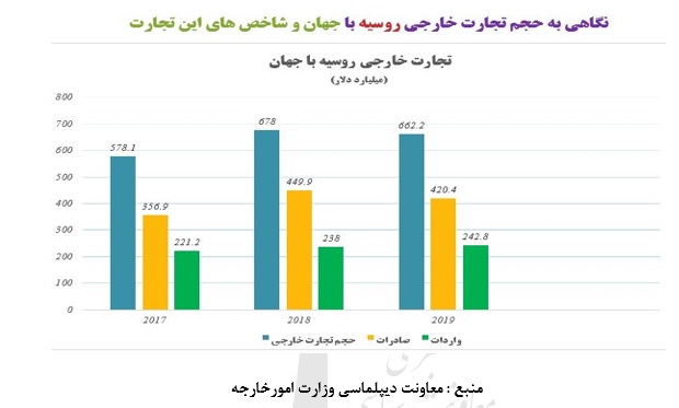 تجارت ایران با همسایگان؛ روابط با روسیه