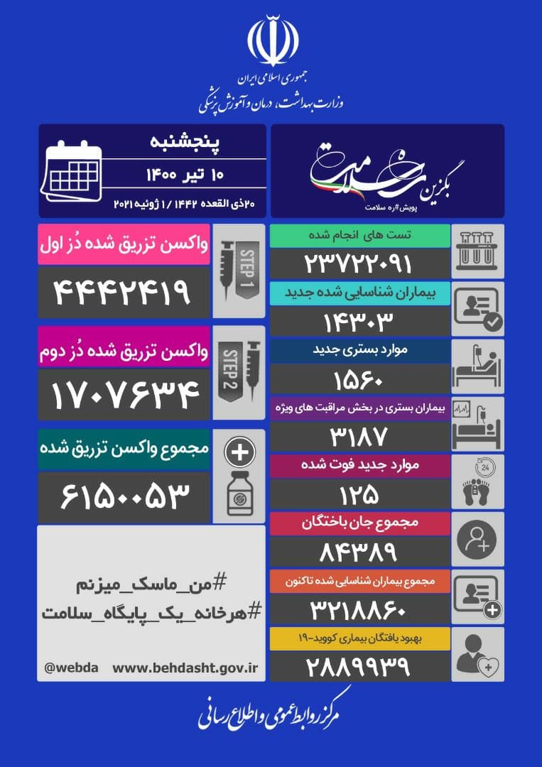 شناسایی۱۴ هزار و ۳۰۳ بیمار جدید مبتلا به کووید۱۹ در کشور