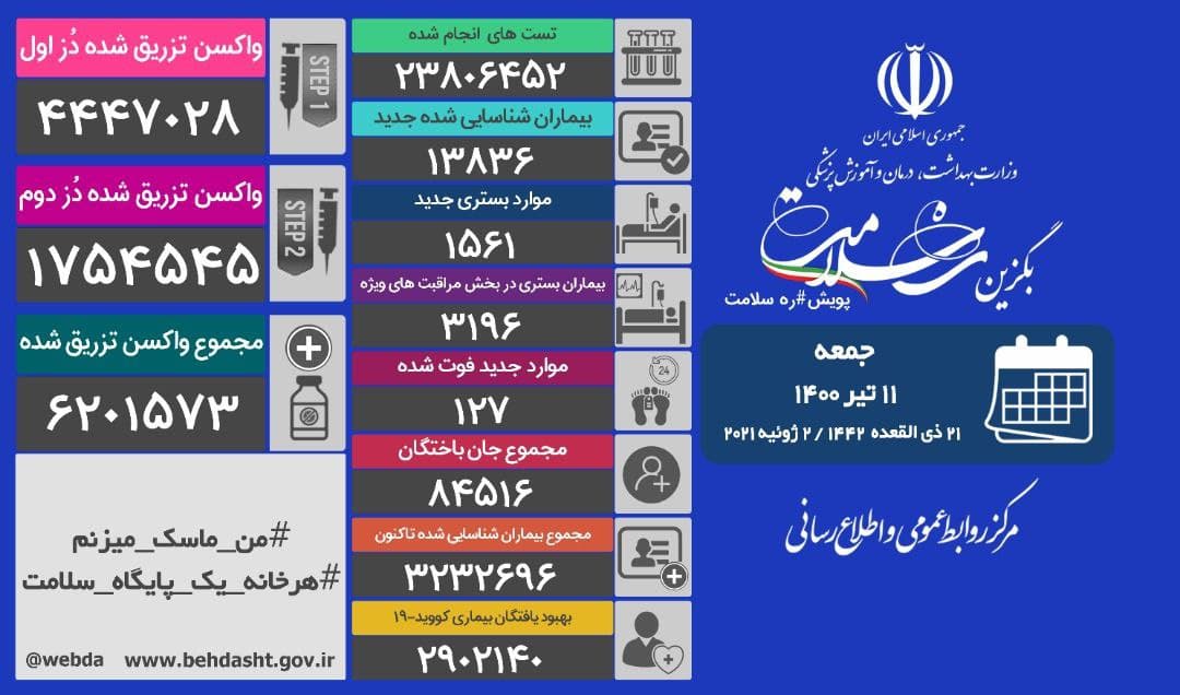 فوت ۱۲۷ بیمار کرونا، تزریق ۶ میلیون و ۲۰۱ هزار و ۵۷۳ دُز واکسن