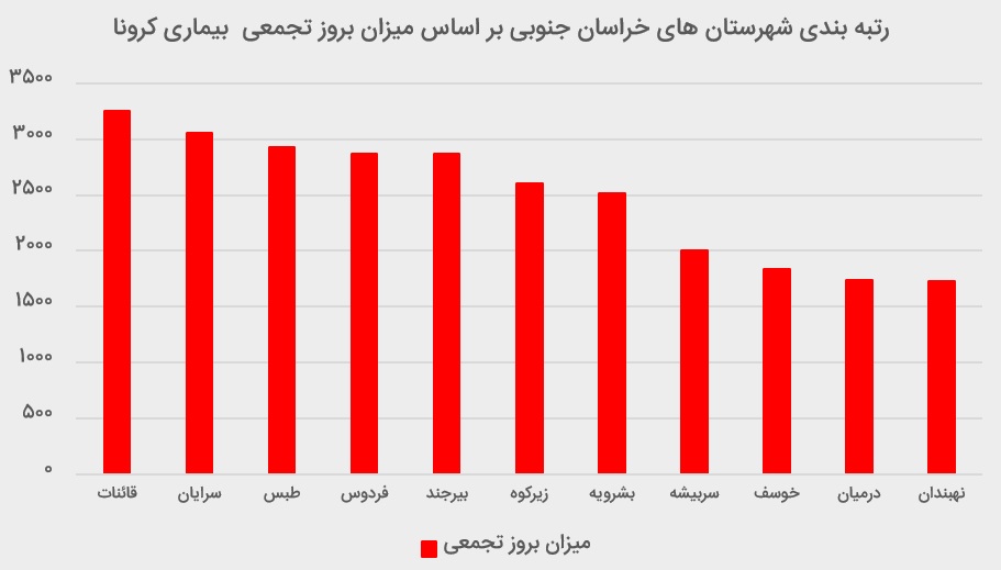 بیشترین بروز تجمعی کرونا در شهرستان قاینات