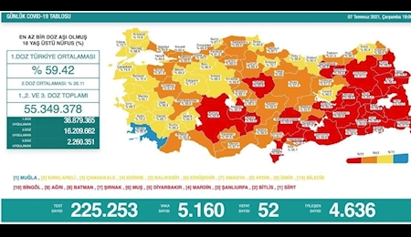 شناسایی ۵ هزار و ۱۶۰مبتلای جدید کرونا در ترکیه