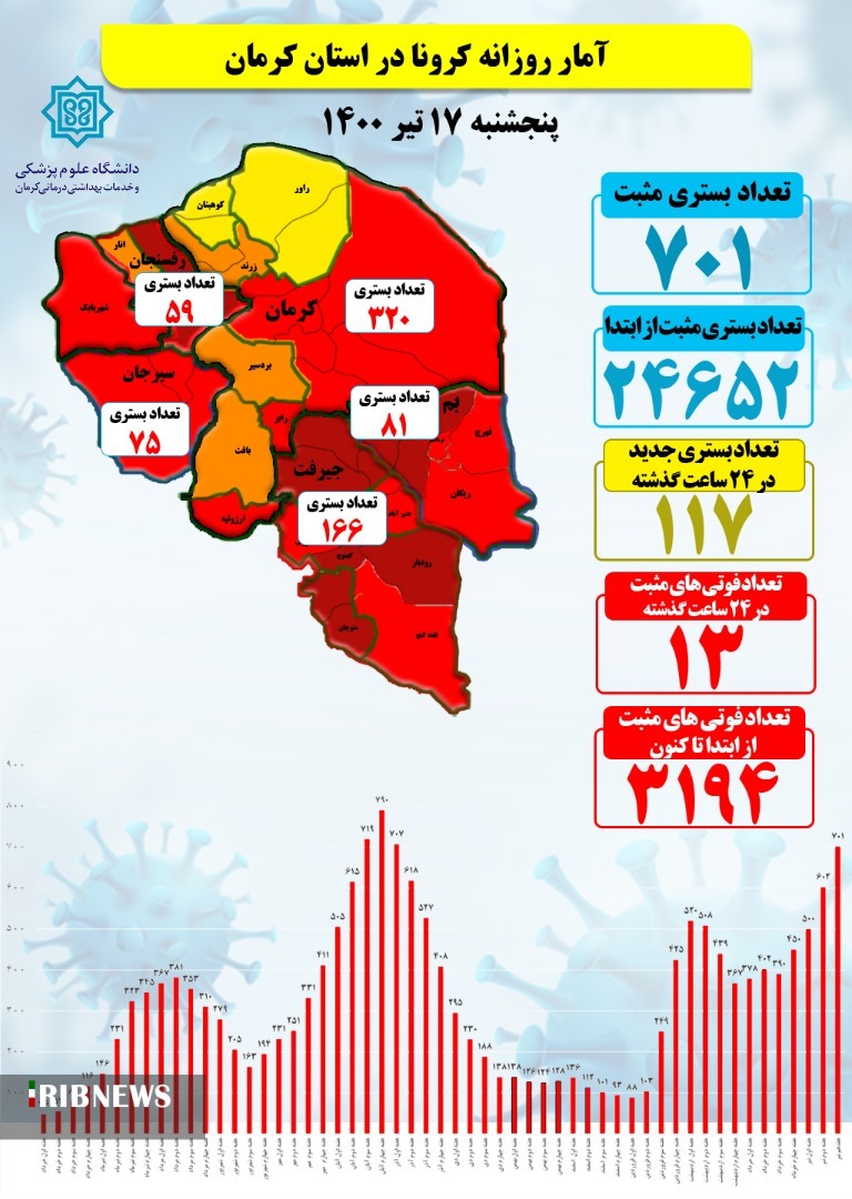 13 قربانی کرونا در کرمان