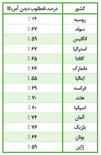 بی اعتمادی فزاینده نسبت به حاکمیت آمریکا در جهان