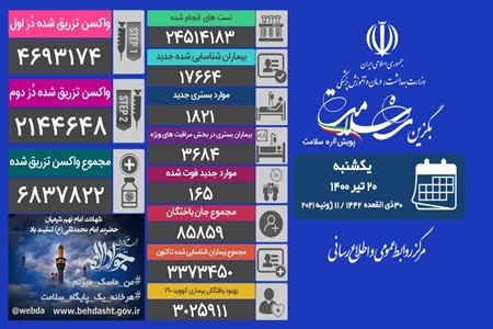 شناسایی ۱۷هزار و ۶۶۴ بیمار جدید مبتلا به کرونا در کشور