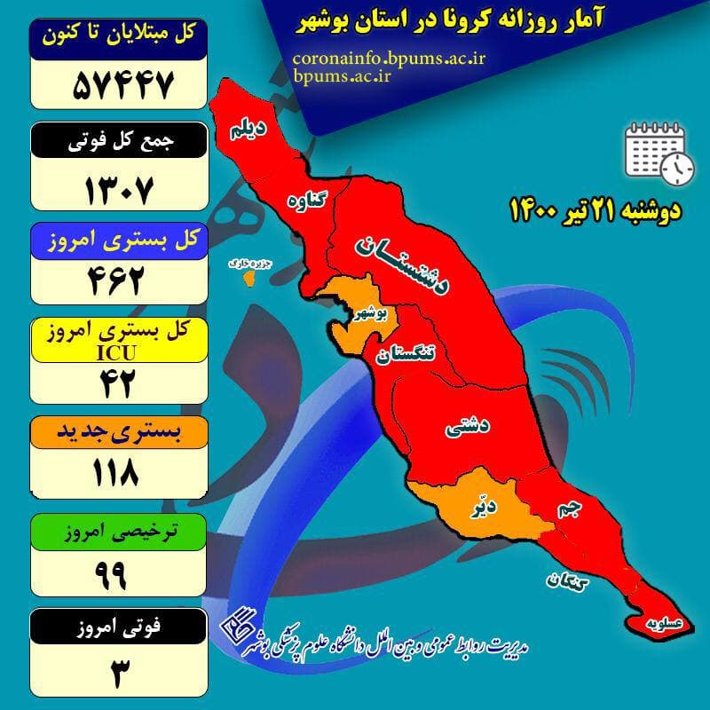 آخرین آمار کرونا در استان بوشهر تا دوشنبه ۲۱ تیر ۱۴۰۰